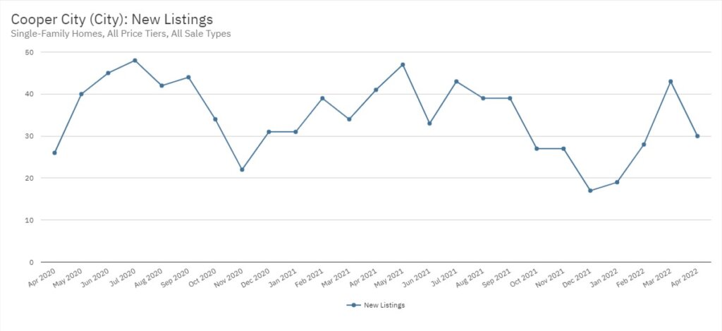 Cooper City Real Estate April 2022 Statistics-New Listings
