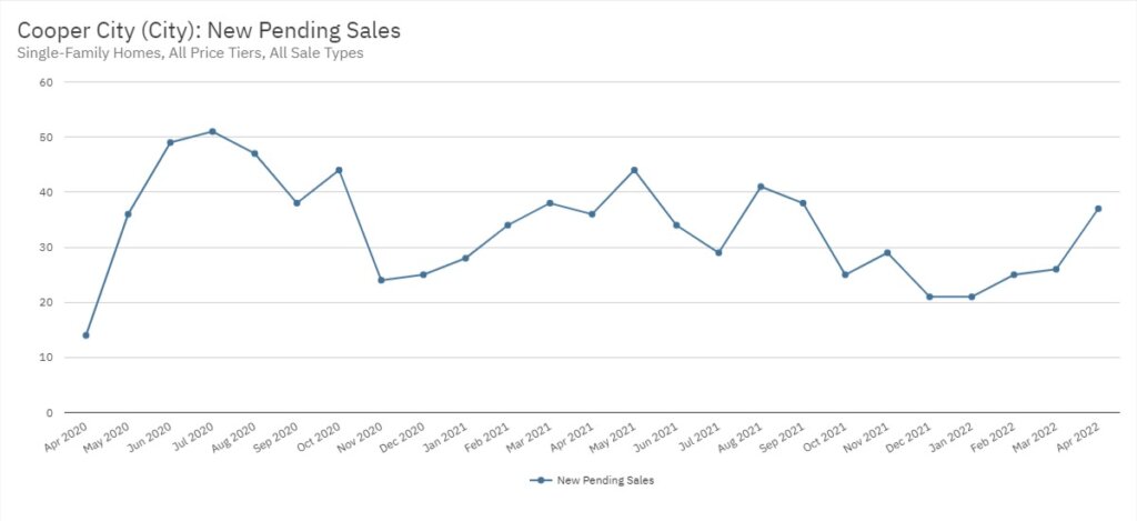 Cooper City Real Estate April 2022 Statistics-New Pending Sales