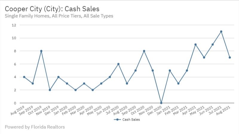 Cooper City Real Estate August 2021 Cash Sales