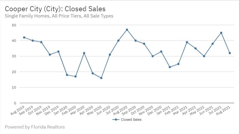 Cooper City Real Estate August 2021 Closed Sales