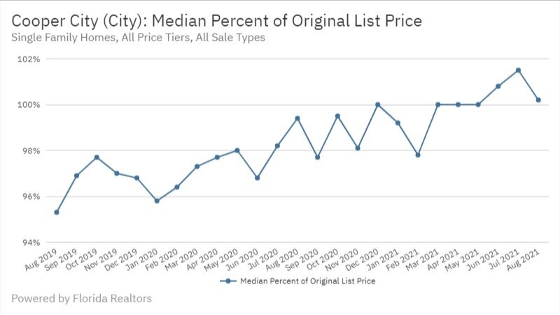 Cooper City Real Estate August 2021 Median Percent of Original List Price