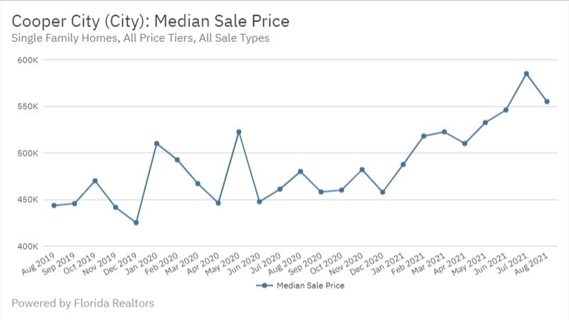 Cooper City Real Estate August 2021 Median Sale Price