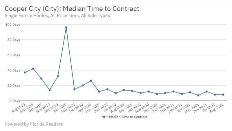 Cooper City Real Estate August 2021 Median Time to Contract