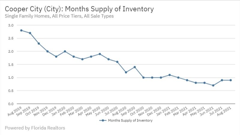Cooper City Real Estate August 2021 Months Supply of Inventory