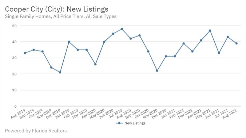 Cooper City Real Estate August 2021 New Listings