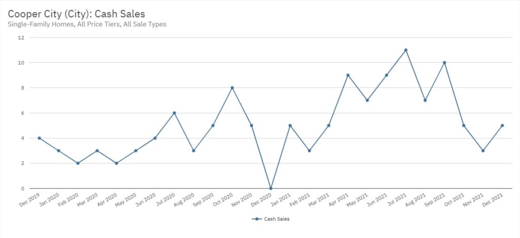 Cooper City Real Estate December 2021 Statistics-Cash Sales