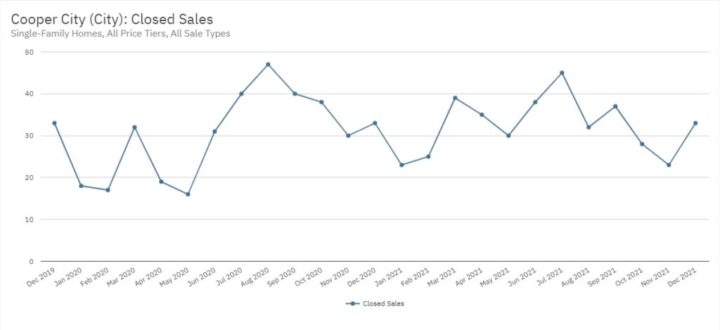 Cooper City Real Estate December 2021 Statistics-Closed Sales