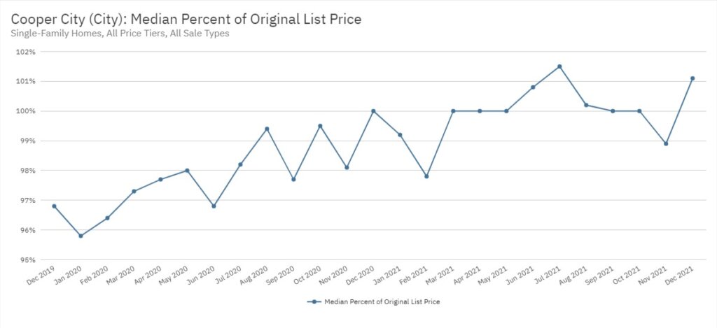Cooper City Real Estate December 2021 Statistics-Median Percent of Original List Price