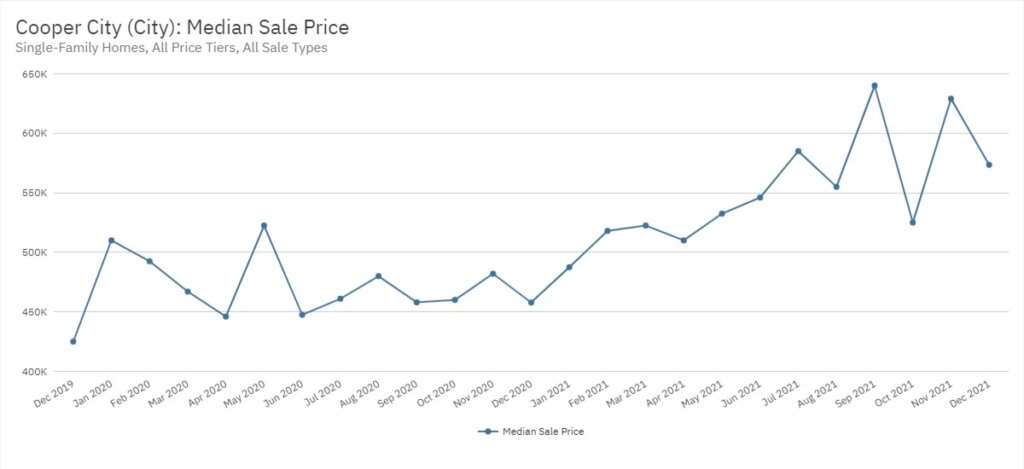 Cooper City Real Estate December 2021 Statistics-Median Sale Price