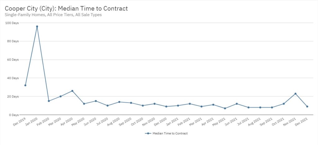 Cooper City Real Estate December 2021 Statistics-Median Time to Contract