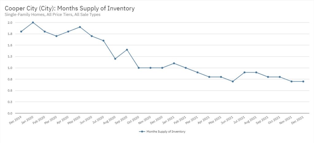 Cooper City Real Estate December 2021 Statistics-Months Supply of Inventory