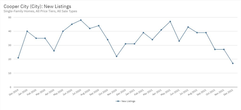 Cooper City Real Estate December 2021 Statistics-New Listings
