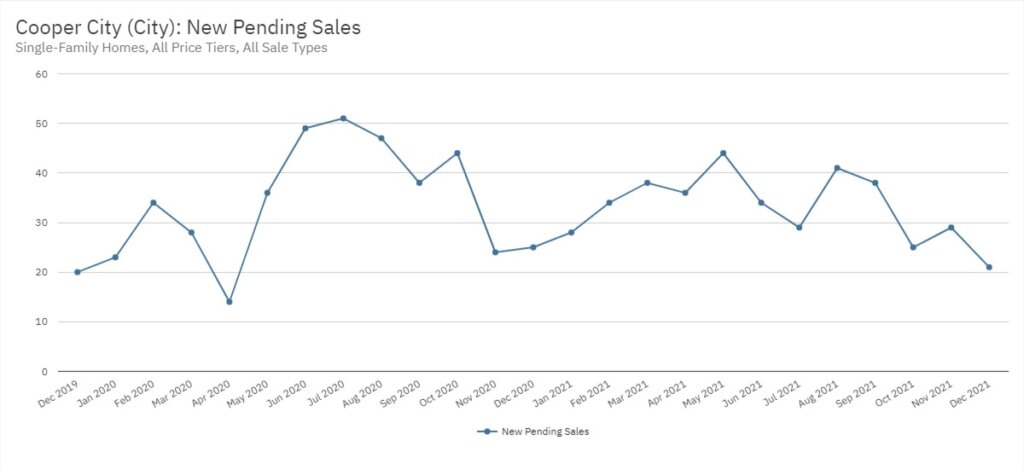 Cooper City Real Estate December 2021 Statistics-New Pending Sales