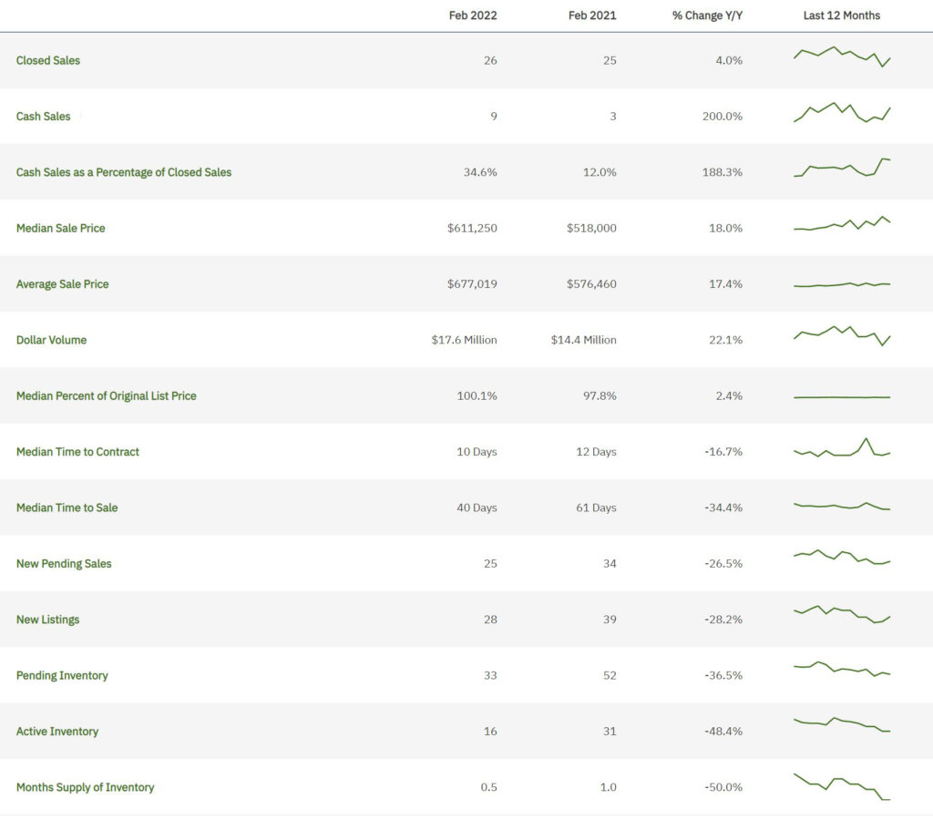 Cooper City Real Estate February 2022 Statistics