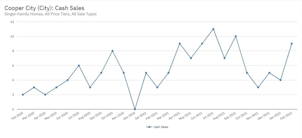 Cooper City Real Estate February 2022 Statistics-Cash Sales