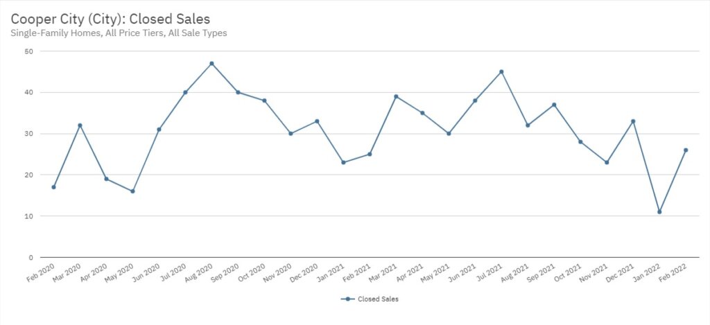 Cooper City Real Estate February 2022 Statistics-Closed Sales