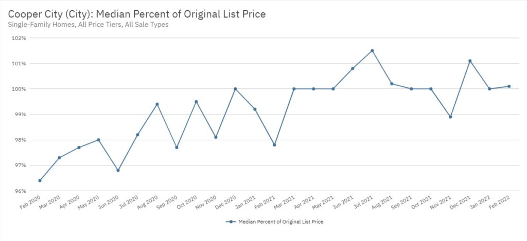 Cooper City Real Estate February 2022 Statistics-Median Percent of Original List Price