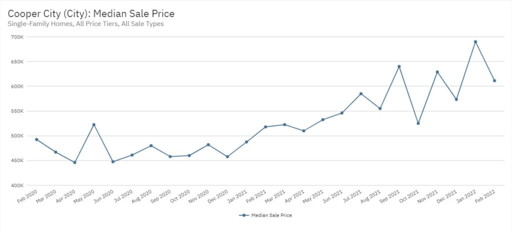 Cooper City Real Estate February 2022 Statistics-Median Sale Price
