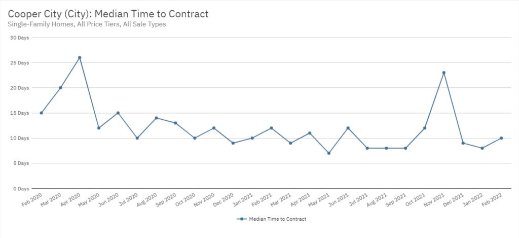 Cooper City Real Estate February 2022 Statistics-Median Time to Contract