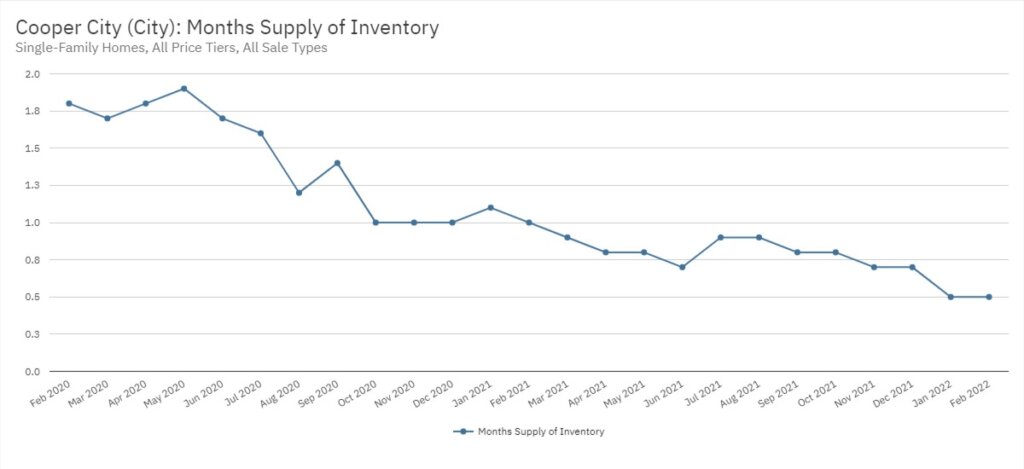 Cooper City Real Estate February 2022 Statistics-Months Supply of Inventory