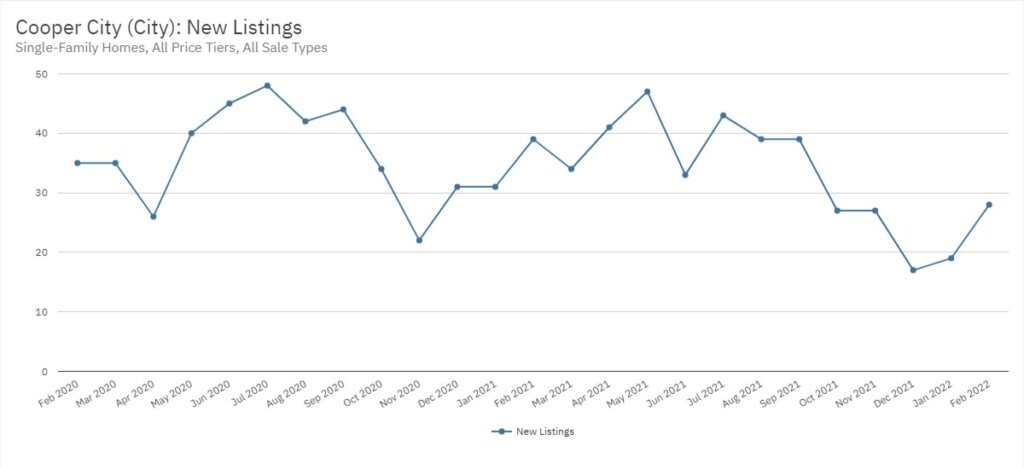Cooper City Real Estate February 2022 Statistics-New Listings