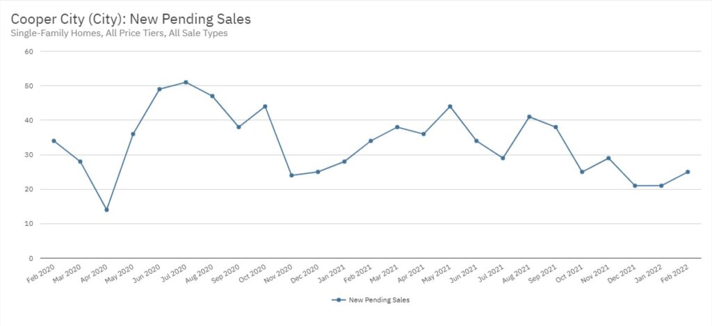 Cooper City Real Estate February 2022 Statistics-New Pending Sales