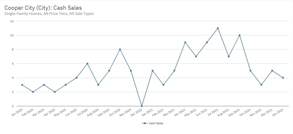 Cooper City Real Estate January 2022 Statistics-Cash Sales