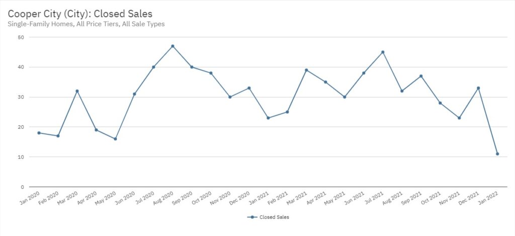 Cooper City Real Estate January 2022 Statistics-Closed Sales