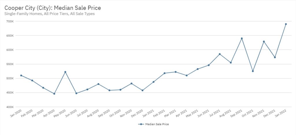 Cooper City Real Estate January 2022 Statistics-Median Sale Price