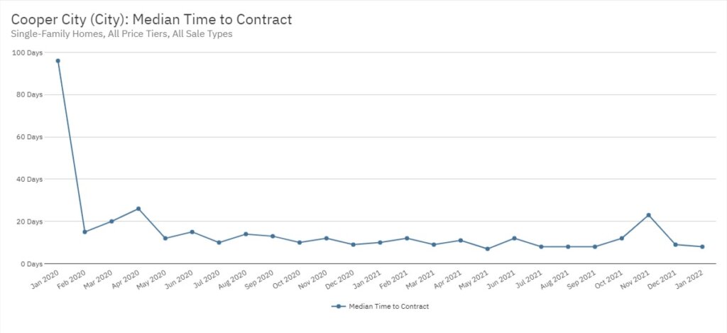 Cooper City Real Estate January 2022 Statistics-Median Time to Contract