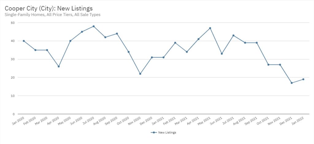 Cooper City Real Estate January 2022 Statistics-New Listings