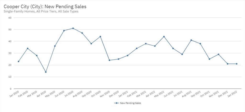 Cooper City Real Estate January 2022 Statistics-New Pending Sales