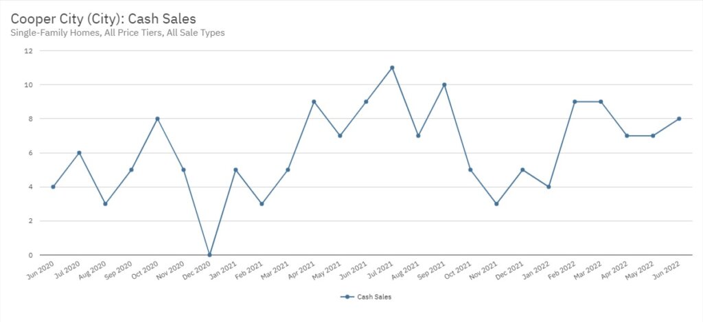 Cooper City Real Estate June 2022 Statistics-Cash Sales