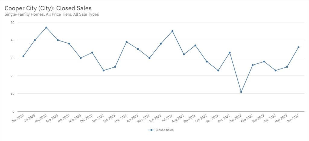 Cooper City Real Estate June 2022 Statistics-Closed Sales