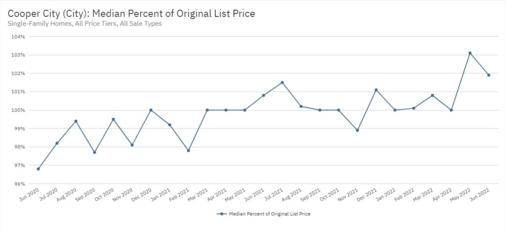 Cooper City Real Estate June 2022 Statistics-Median Percent of Original List Price