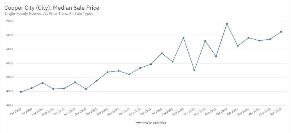 Cooper City Real Estate June 2022 Statistics-Median Sale Price