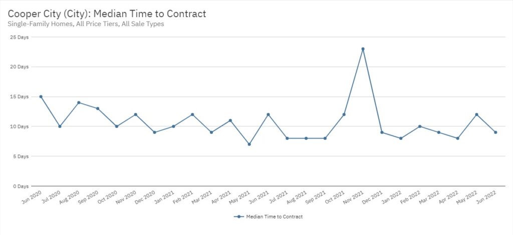 Cooper City Real Estate June 2022 Statistics-Median Time to Contract