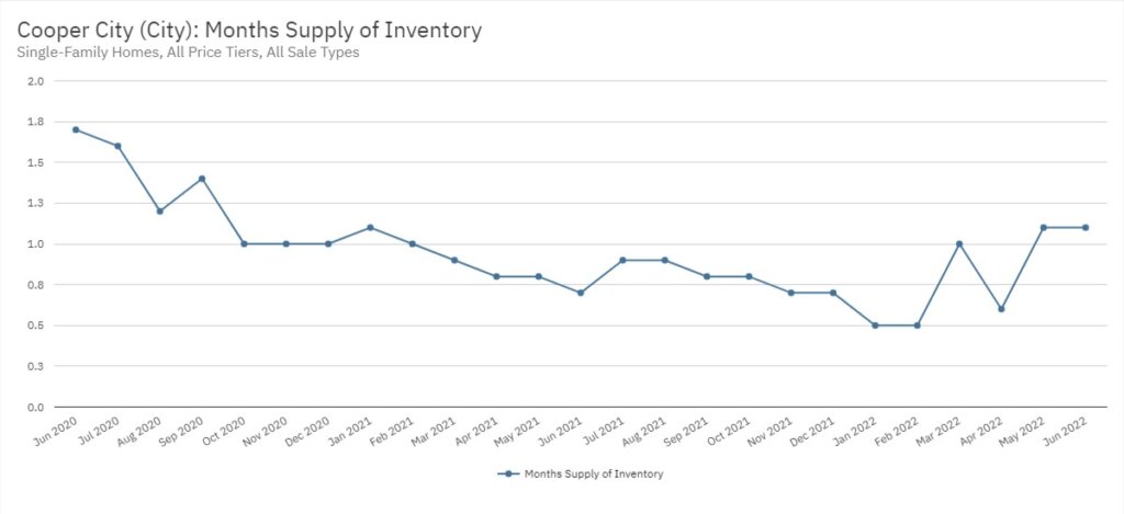 Cooper City Real Estate June 2022 Statistics-Months Supply of Inventory