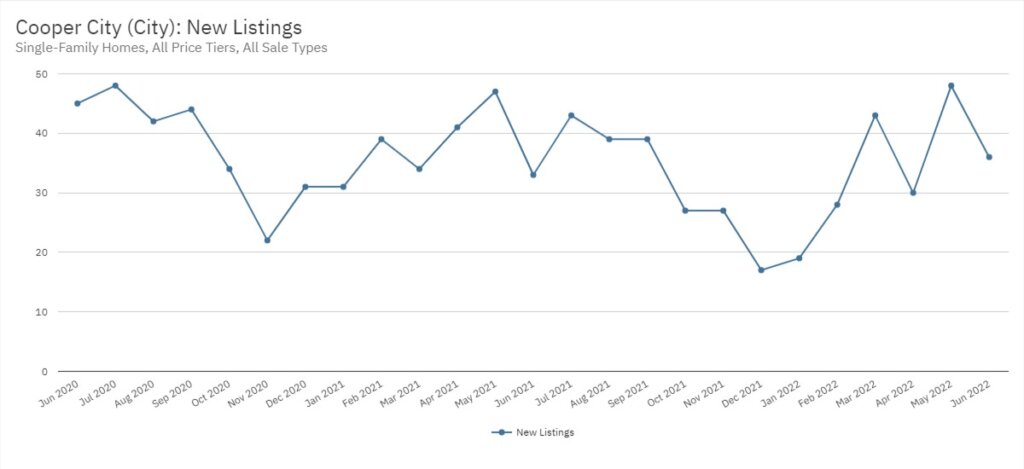 Cooper City Real Estate June 2022 Statistics-New Listings