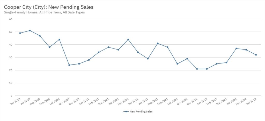 Cooper City Real Estate June 2022 Statistics-New Pending Sales