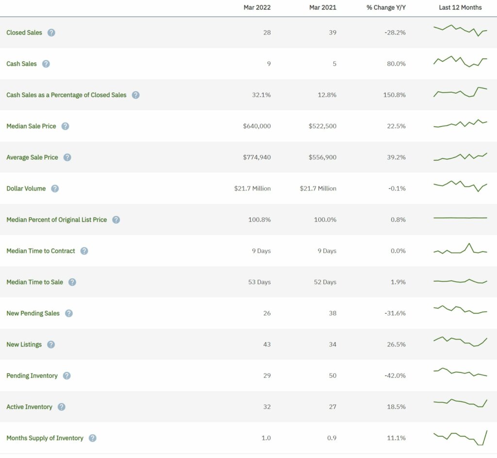 Cooper City Real Estate March 2022 Statistics