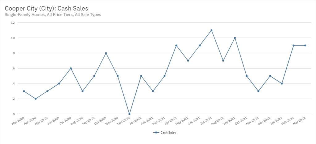 Cooper City Real Estate March 2022 Statistics-Cash Sales