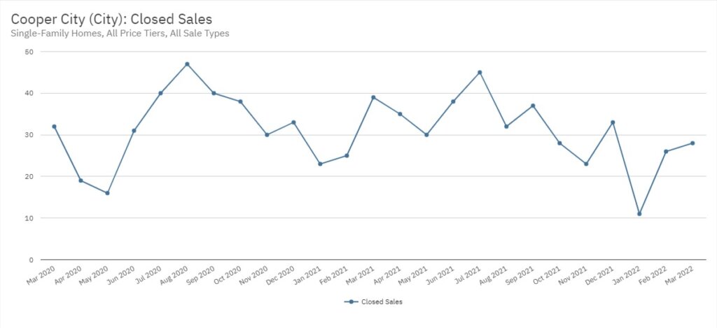 Cooper City Real Estate March 2022 Statistics-Closed Sales