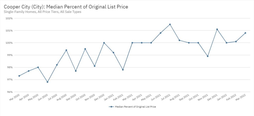 Cooper City Real Estate March 2022 Statistics-Median Percent of Original List Price