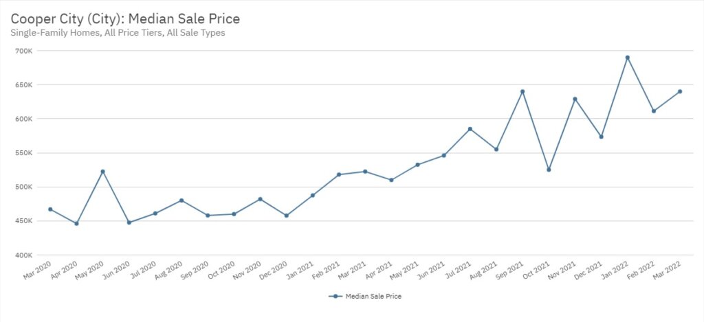 Cooper City Real Estate March 2022 Statistics-Median Sale Price