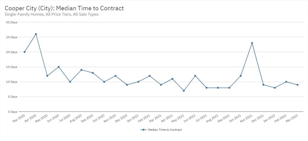 Cooper City Real Estate March 2022 Statistics-Median Time to Contract