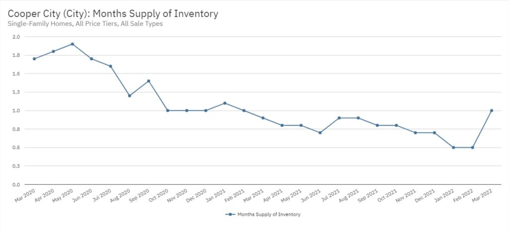 Cooper City Real Estate March 2022 Statistics-Months Supply of Inventory