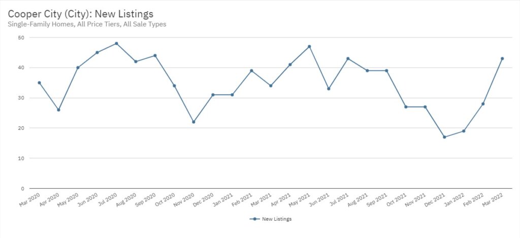 Cooper City Real Estate March 2022 Statistics-New Listings