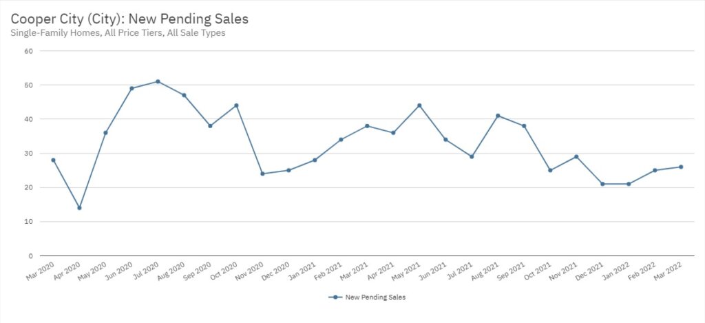 Cooper City Real Estate March 2022 Statistics-New Pending Sales