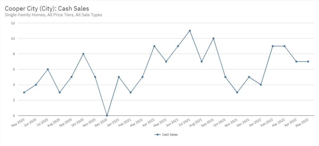Cooper City Real Estate May 2022 Statistics-Cash Sales